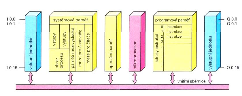 Podle těchto definic je mikropočítač (spojeného do souboru pod názvem mikrokontrolér) kompletní výpočetní systém, schopný provádět předem stanovené (programované) funkce, jako jsou numerické výpočty,