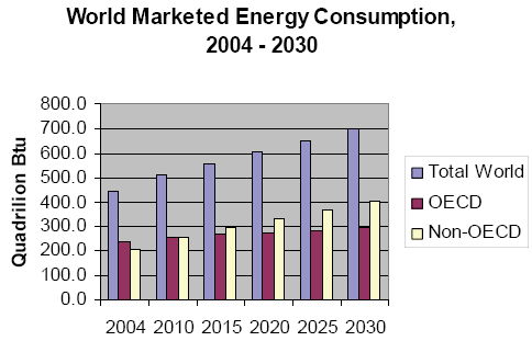 Světová spotřeba energie