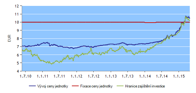 ESPA FOND H-FIX 35 Správce fondu: Erste Sparinvest Datum založení: 1. 10.