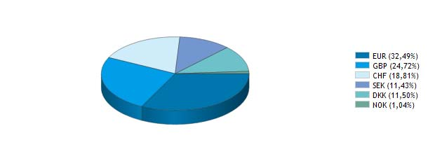 AKCIOVÉ FONDY K 30. 4. 2015 ESPA STOCK EUROPE - ACTIVE Správce fondu: Erste Sparinvest Datum založení: 1. 3. 2004 Měna fondu: EUR Jedná se o akciový fond pro dlouhodobý růst aktiv, přičemž investice jsou nasměrovány do významných celoevropských akcií.