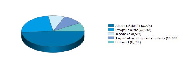 PČS FOND AKCIOVÝ Správce fondu: Investiční společnost České spořitelny Datum založení: 10. 2.