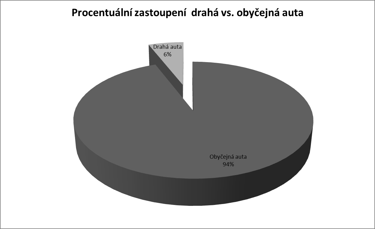 Metropole Zličín Grafické zpracování výsledků