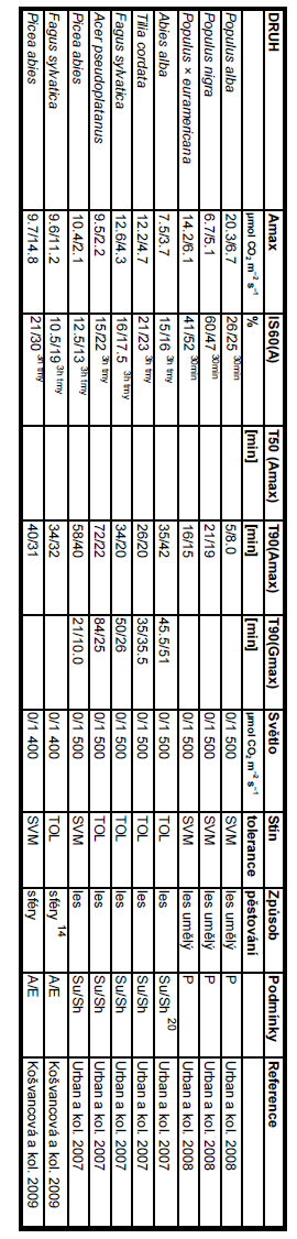 Vysvětlivky k tabulce: 1 C4 tráva, 2,3,4 keř, 5 bylina, 6 měřeno ve skleníku, 7,8 měřeno jen v podrostu, 9 světlomilný, 10 stín tolerantní, 11 středně stín tolerantní, 12 zastíněný