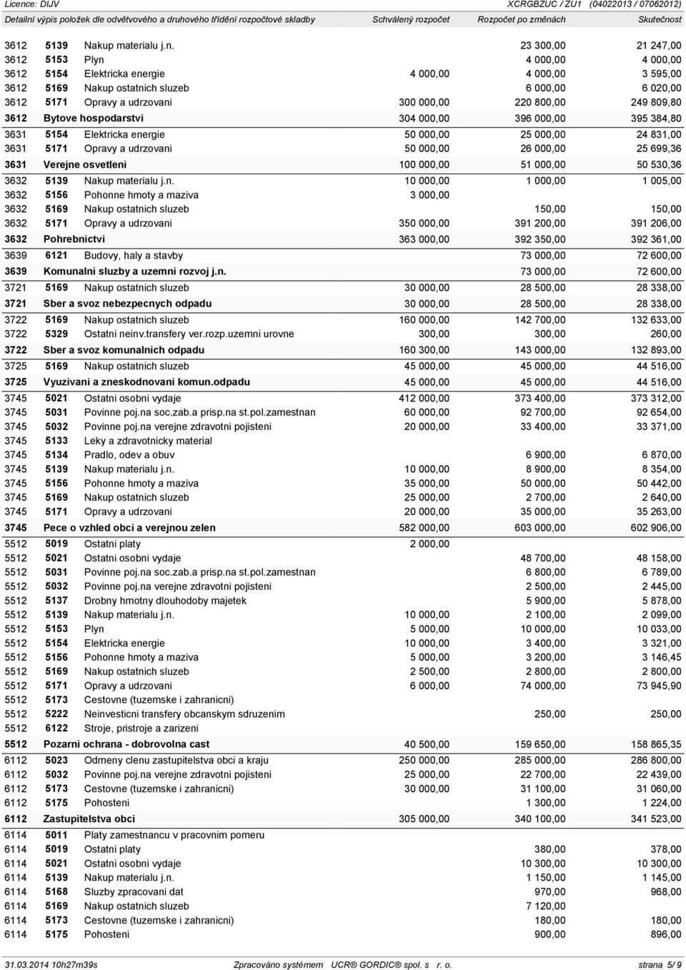220 800,00 249 809,80 3612 Bytove hospodarstvi 304 000,00 396 000,00 395 384,80 3631 5154 Elektricka energie 50 000,00 25 000,00 24 831,00 3631 5171 Opravy a udrzovani 50 000,00 26 000,00 25 699,36