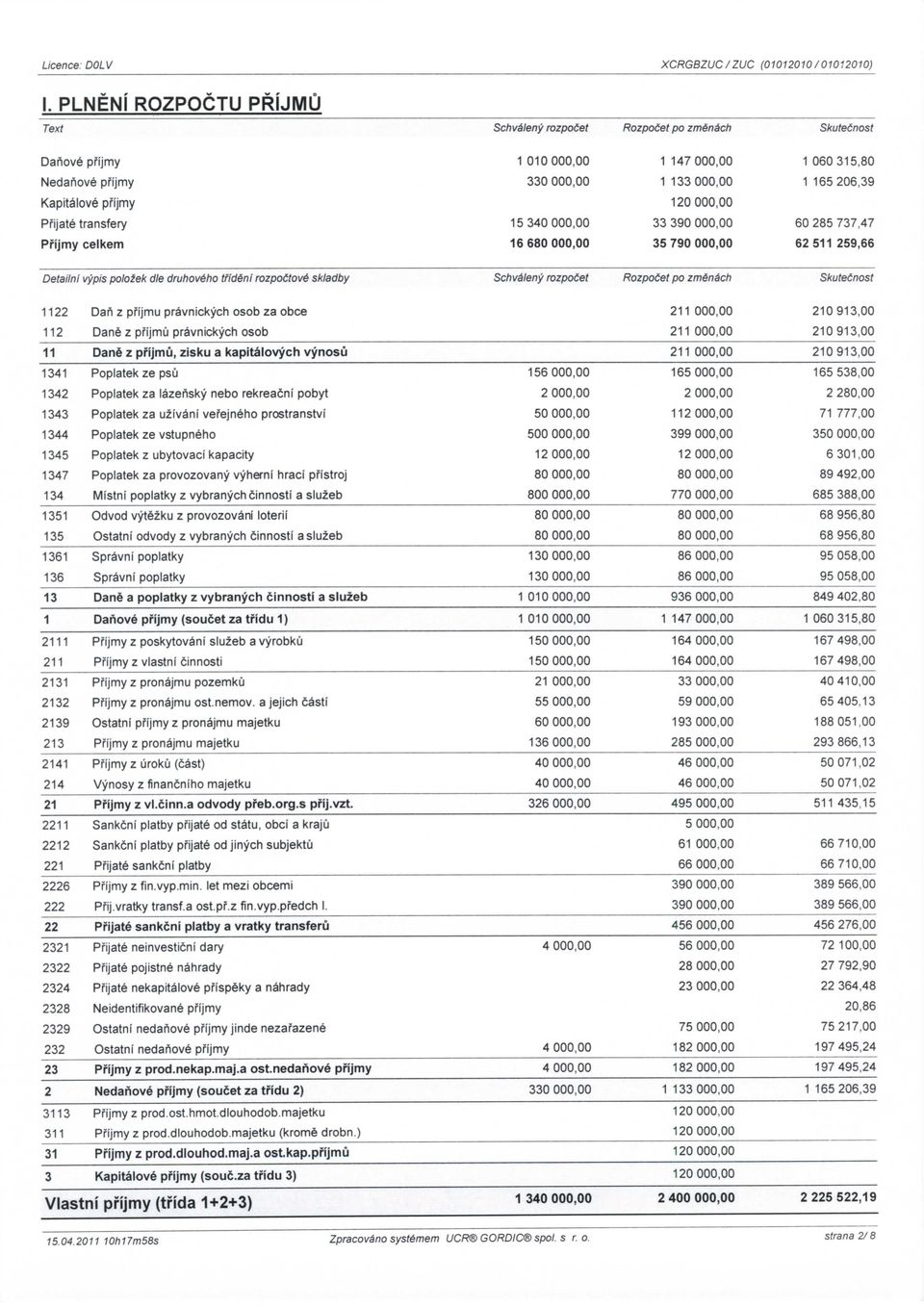 13300 12000 33 390 00 35 790 00 1 060315,80 1 165206,39 60 285 737,47 62511 259,66 Detaiini vypis poloiek die druhoveho tfideni rozpoitove skladby Schvaleny rozpocet Rozpocet po zmenach 1 1 22 Dan z