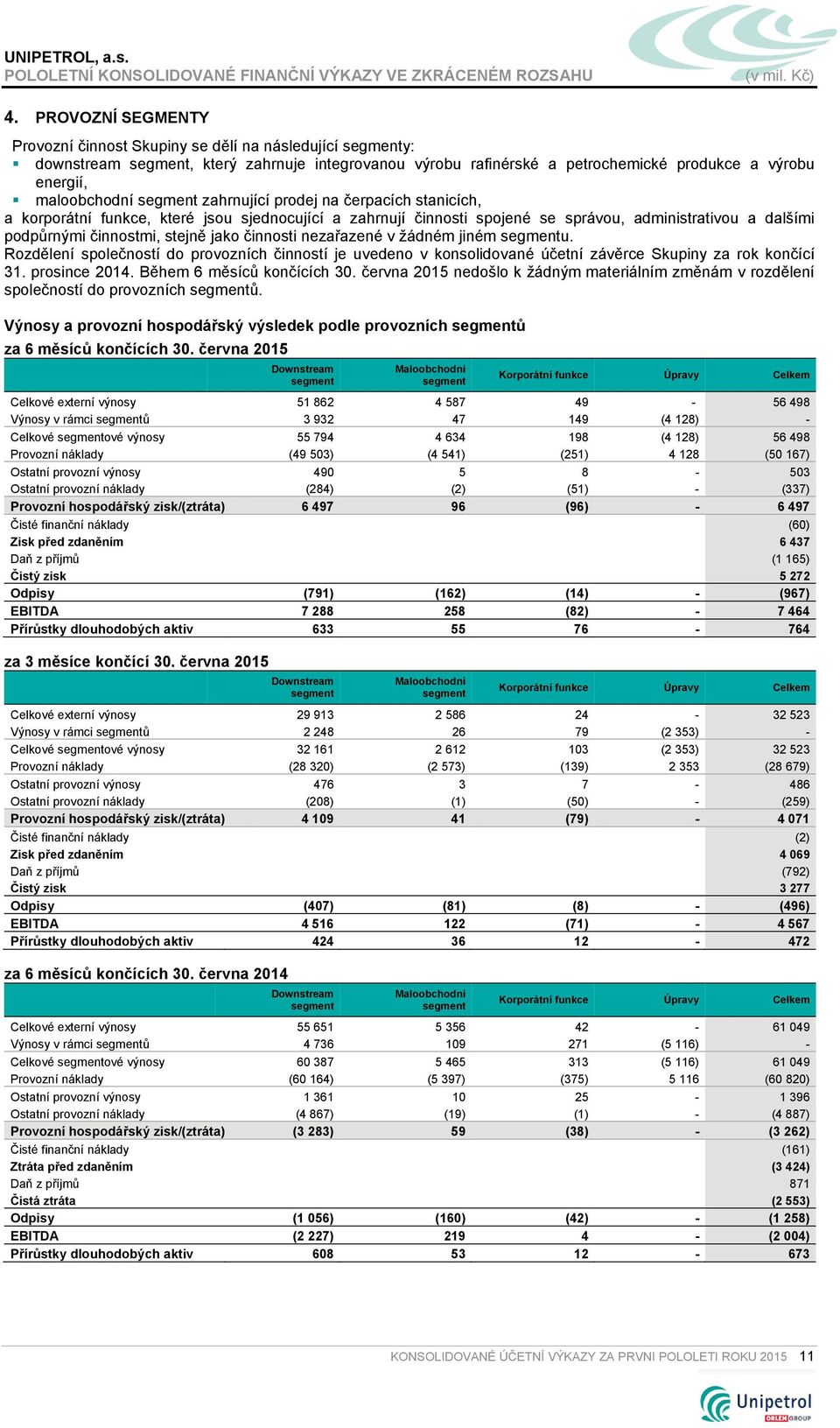 žádném jiném u. Rozdělení společností do provozních činností je uvedeno v konsolidované účetní závěrce Skupiny za rok 31. prosince 2014. Během ch 30.