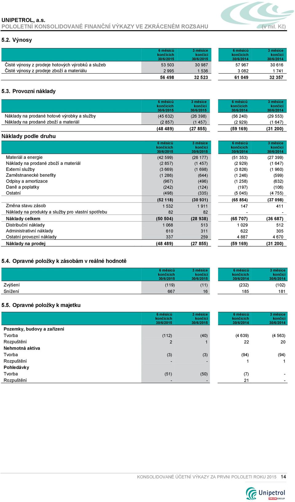 (26 398) (56 240) (29 553) Náklady na prodané zboží a materiál (2 857) (1 457) (2 929) (1 647) (48 489) (27 855) (59 169) (31 200) Náklady podle druhu ch ch Materiál a energie (42 599) (26 177) (51