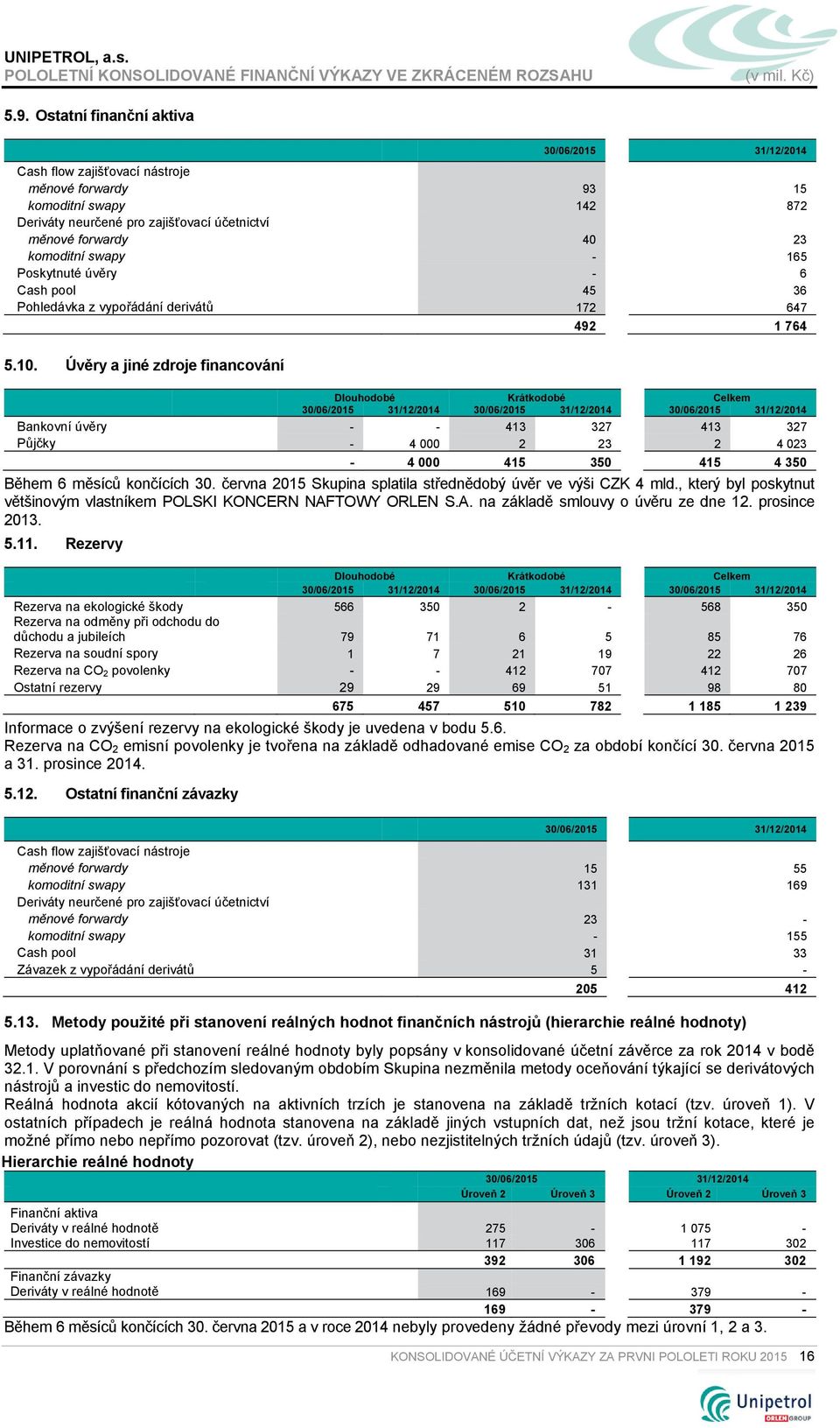 Úvěry a jiné zdroje financování Dlouhodobé Krátkodobé Celkem 30/06/2015 31/12/2014 30/06/2015 31/12/2014 30/06/2015 31/12/2014 Bankovní úvěry - - 413 327 413 327 Půjčky - 4 000 2 23 2 4 023-4 000 415