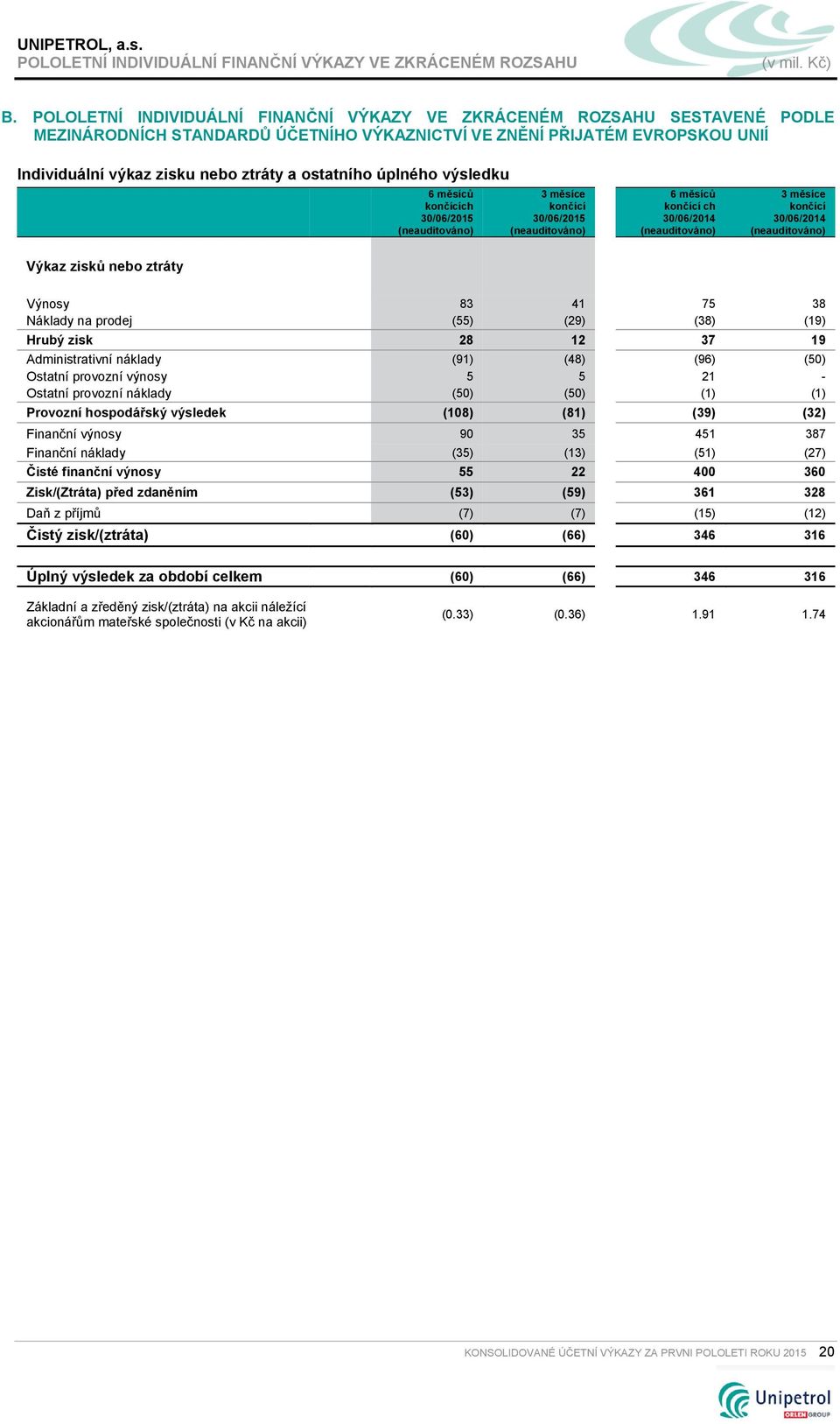 ostatního úplného výsledku ch 30/06/2015 30/06/2015 ch 30/06/2014 30/06/2014 Výkaz zisků nebo ztráty Výnosy 83 41 75 38 Náklady na prodej (55) (29) (38) (19) Hrubý zisk 28 12 37 19 Administrativní