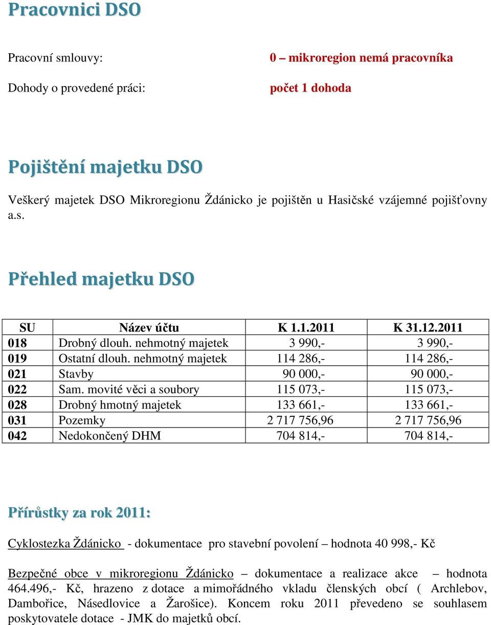 movité věci a soubory 115 73,- 115 73,- 28 Drobný hmotný majetek 133 661,- 133 661,- 31 Pozemky 2 717 756,96 2 717 756,96 42 Nedokončený DHM 74 814,- 74 814,- Přírůstky za rok 211: Cyklostezka