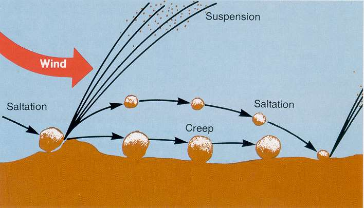 1. pohyb ve formě suspenze nejjemnější částice jsou zvedány větrem a přenášeny v mracích na velké vzdálenosti (vznik prašných bouří + zakalení vzduchu). 2.