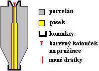 Příklad zhášení oblouku Pojistkami (chlazením