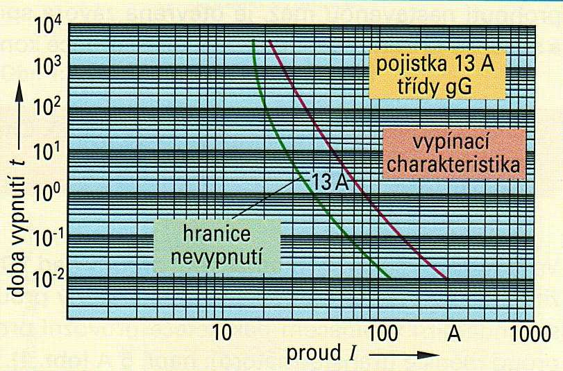 Tavné pojistky B1B 14 ZSP Elektrické přístroje NN