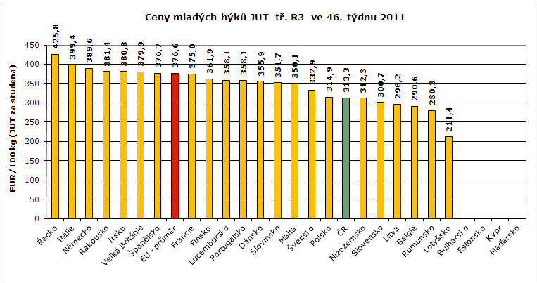 REPREZENTATIVNÍ CENY PRASAT A MLADÝCH BÝKŮ V ZAHRANIČÍ A ČR grafy Pramen: European Commission,