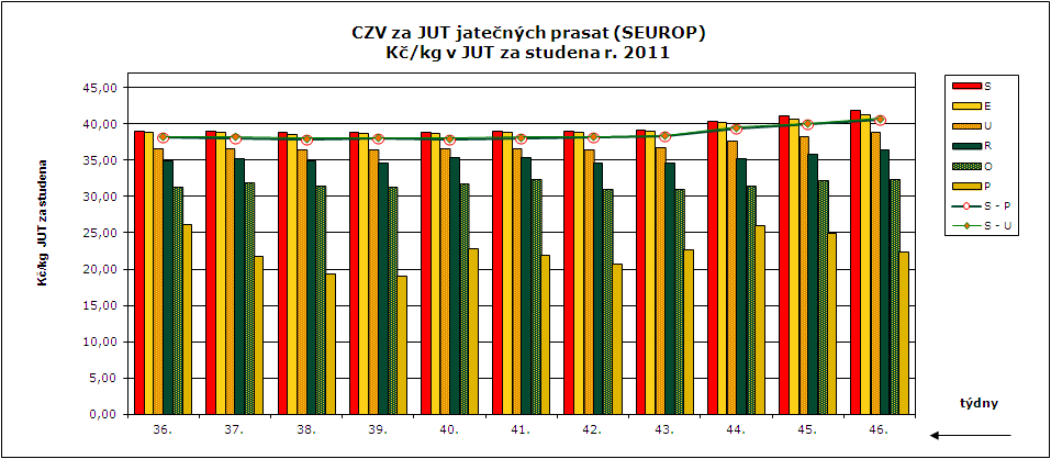 CENY ZEMĚDĚLSKÝCH VÝROBCŮ ZPENĚŽOVÁNÍ SEUROP - PRASATA CZV prasat za týden (7. 11. 13. 11.) SEUROP Kč/kg za studena (bez DPH) 21 pod.