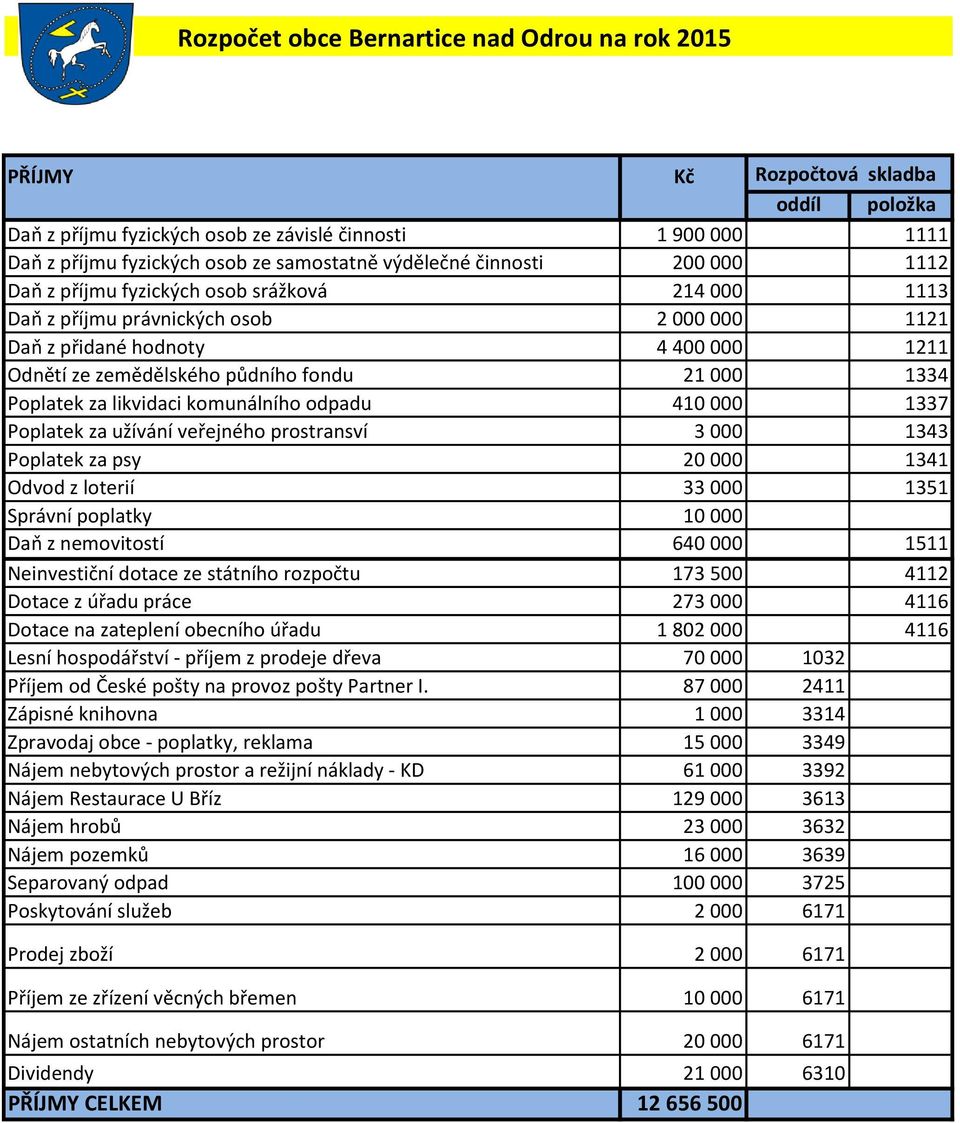 fondu 21 000 1334 Poplatek za likvidaci komunálního odpadu 410 000 1337 Poplatek za užívání veřejného prostransví 3 000 1343 Poplatek za psy 20 000 1341 Odvod z loterií 33 000 1351 Správní poplatky