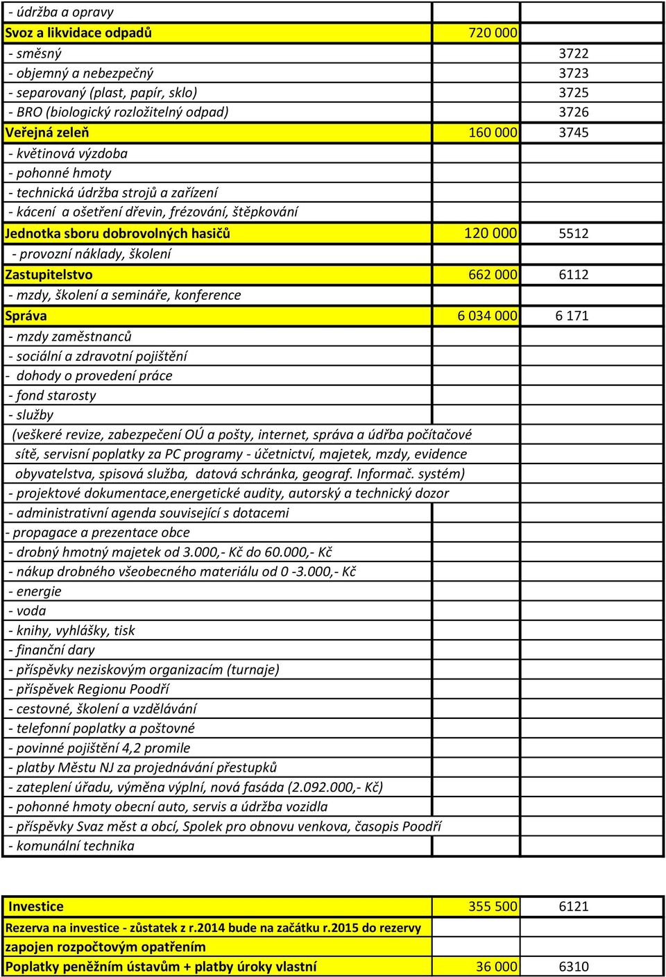 školení Zastupitelstvo 662 000 6112 - mzdy, školení a semináře, konference Správa 6 034 000 6 171 - mzdy zaměstnanců - sociální a zdravotní pojištění - dohody o provedení práce - fond starosty -