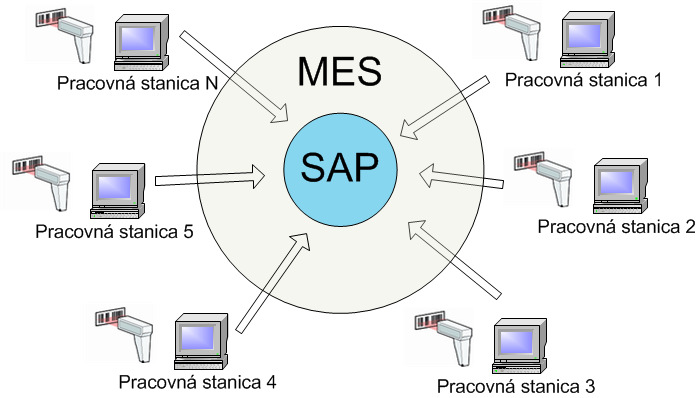 Prvotné spracovanie dát MES - SAP On-line