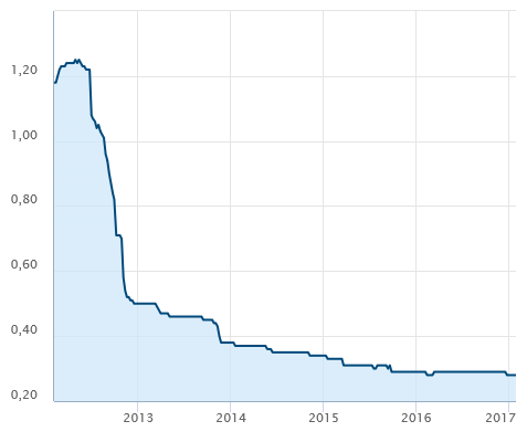 2009 2010 2011 2012* 2013* 2014 2015 2016 2009 2010 2011 2012* 2013* 2014 2015 2016 Rozpočtový statutárního města Jablonce nad Nisou s analýzou financí a ratingem 29. 1. 2017 Graf 20.