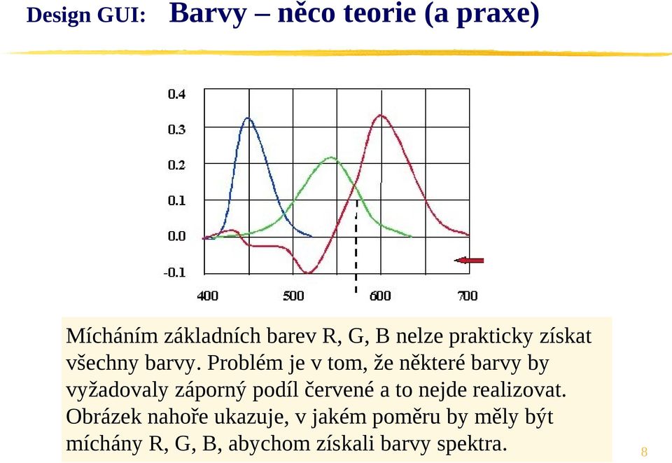 Problém je v tom, že některé barvy by vyžadovaly záporný podíl červené a