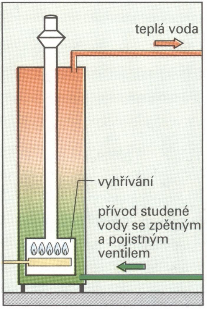 Způsoby ohřevu TV typy ohřívačů