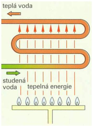 Způsoby ohřevu TV typy