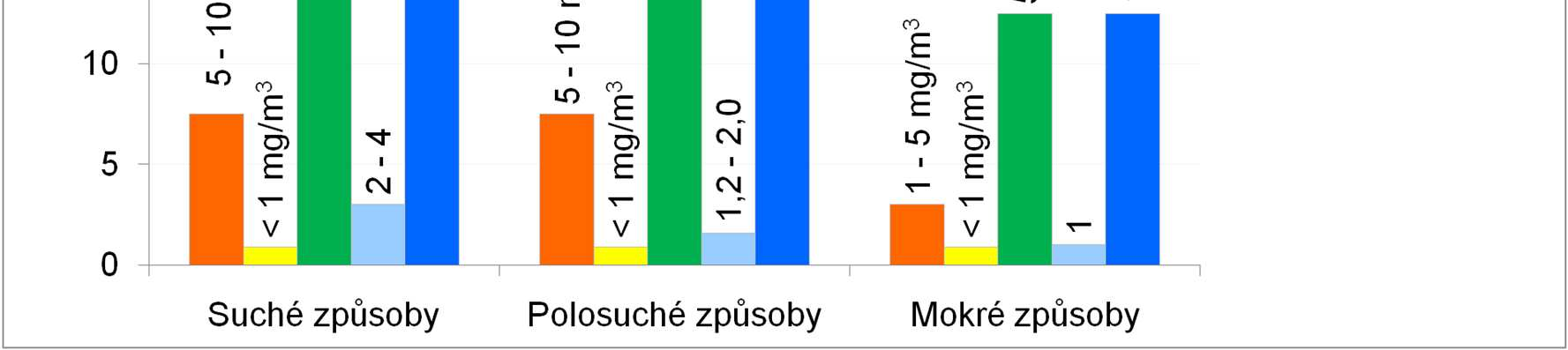 Obecné metody ve spalovnách Porovnání postupů