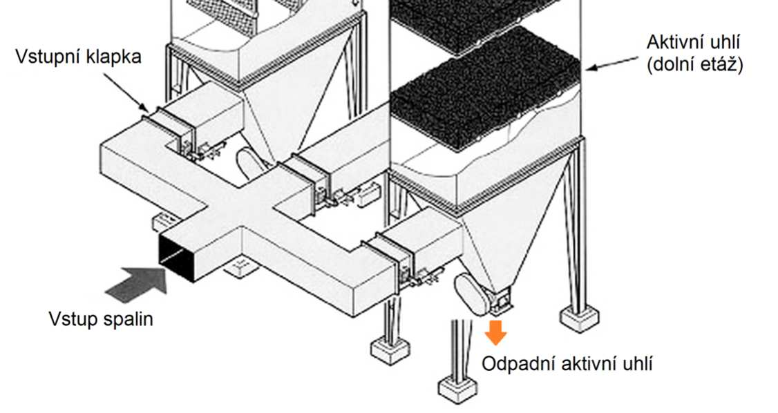 Obecné metody ve spalovnách Sorpční záchyt PCDD a PCDF při