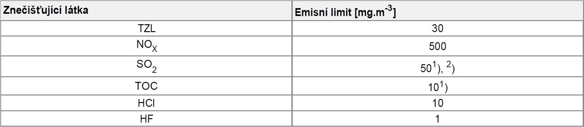 Emisní limity pro spalovny odp. Vyhláška č. 415/2012 Sb. Příloha č.