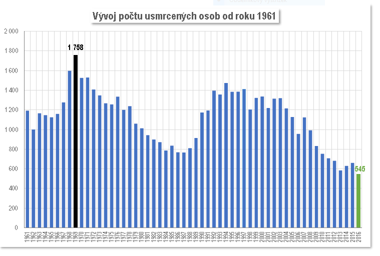 Následující graf je převzat z INFORMACE o nehodovosti na pozemních komunikacích v České republice za období leden prosinec2016 na http://www.policie.cz/clanek/statistika-nehodovosti-900835.aspx?