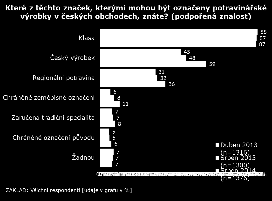 Znají spotřebitelé uvedená