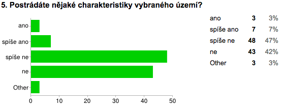 Otázka číslo tři byla v rámci struktury odpovědí poměrně vyvážená. Nejvíce respondentů uvedlo, že v rámci typů obnovitelných zdrojů energie jsou pro ně nejvíce využitelné biomasa a odpady.