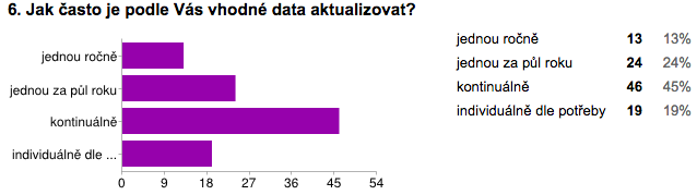 Skoro polovina dotázaných respondentů (46%) je toho názoru, že data v interaktivní mapě by měla být aktualizována kontinuálně.