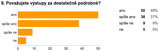 Nejčastější odpovědí na otázku, zda dotázaní v aplikaci postrádají nějaká data, byla opověď, že dotázaní žádná data nepostrádají. Opovědělo tak 43% respondentů.