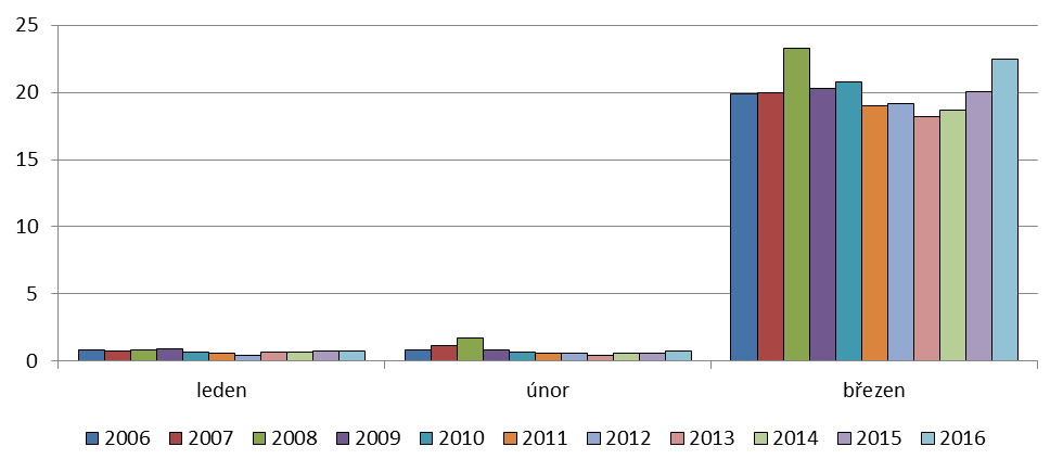 Daně z příjmů právnických osob (DPPO) svým objemem 24,0 mld. Kč představovaly 23,7 % rozpočtu (v roce 2015 to bylo 21,4 mld. Kč a plnění rozpočtu na 24,0 %).