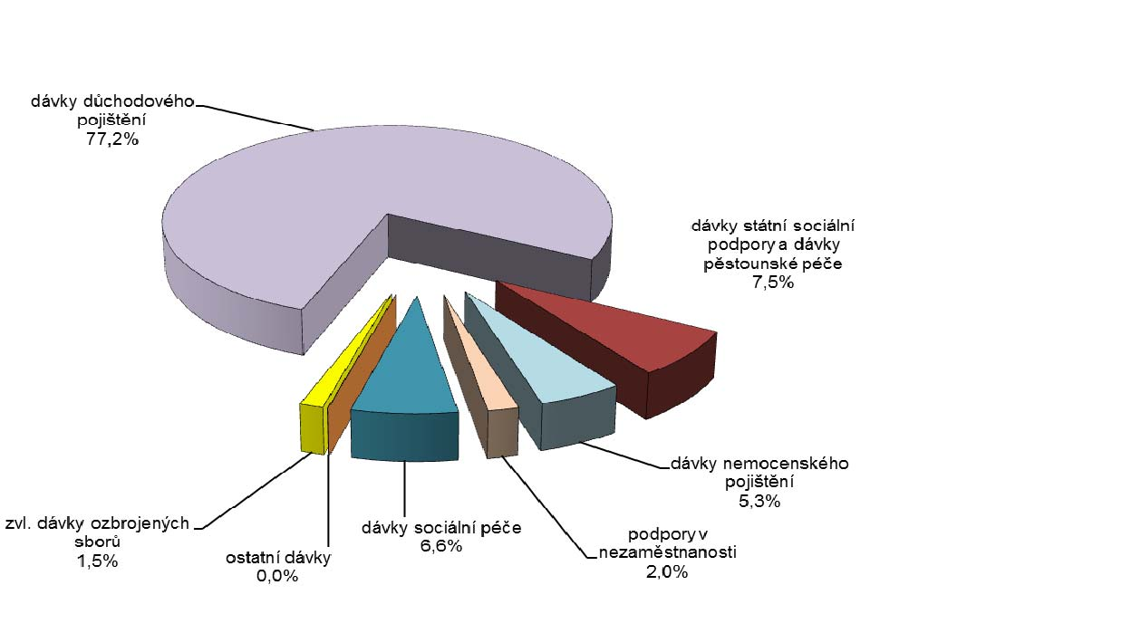 pro osoby se zdravotním postižením rozpočtovány v pododdíle 418 ve výši 2,2 mld. Kč, tj. o 19,7 % (o 538,2 mil. Kč) méně než v roce 2015 a o 11,3 % (o 224,1 mil. Kč) více než bylo čerpáno v roce 2015.