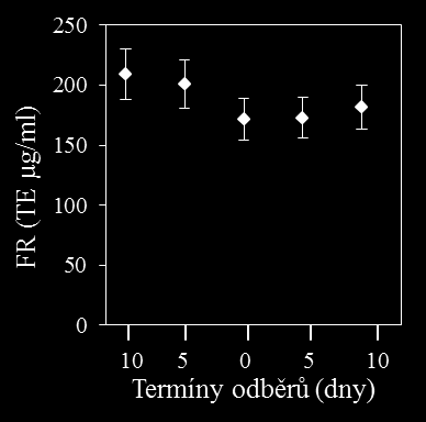 Obr. 6: Grafy hodnot antioxidační aktivity u 12 jalovic sledované pomocí metody Free radicals v době 10 dnů před porodem, 5 dnů před porodem, v den porodu, pět dnů po porodu a deset dnů po porodu.