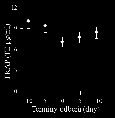 Obr. 9: Graf průměrných hodnot antioxidační aktivity všech jalovic sledované pomocí metody FRAP v době 10 dnů před porodem, 5 dnů před porodem, v den porodu, pět dnů po porodu a deset dnů po porodu.