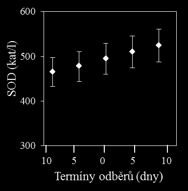 Obr. 12: Grafy hodnot enzymu SOD u 12 jalovic sledované v době 10 dnů před porodem, 5 dnů před porodem, v den porodu, pět dnů po porodu a deset dnů po porodu. Obr.