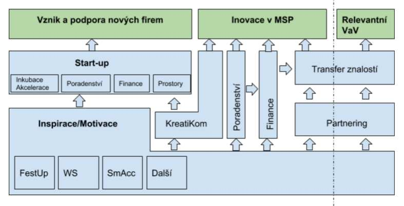 3. Hlavní oblasti činnosti na rok 2017 Prioritní oblasti jsou definovány dle hlavních cílových skupin a nosného projektu.