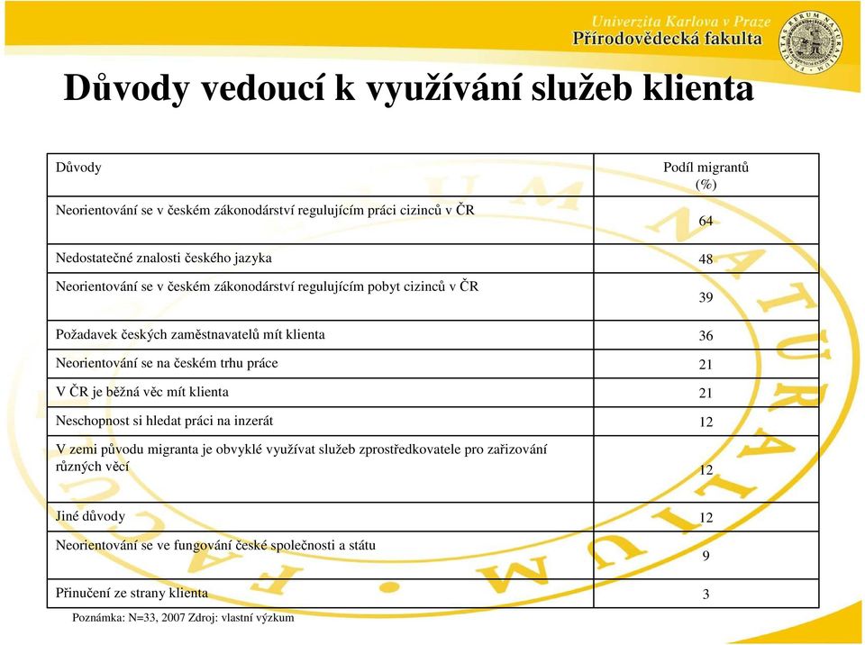 věc mít klienta Neschopnost si hledat práci na inzerát V zemi původu migranta je obvyklé využívat služeb zprostředkovatele pro zařizování různých věcí Podíl