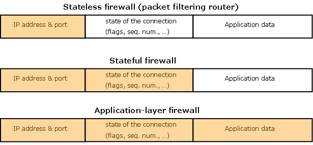 Obr. 4 Znázornění oblasti činnosti jednotlivých kategorií firewallů (vztaženo k typickým parametrům) Stavový paketový filtr s kontrolou protokolů a IDS Moderní stavové paketové filtry jsou rozšířeny
