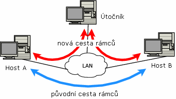 ARP spoofing se nejčastěji používá k převzetí (odposlechu) síťové komunikace (man-in-themiddle attack). Dále může být použit k DoS (Denial of Service) útokům.