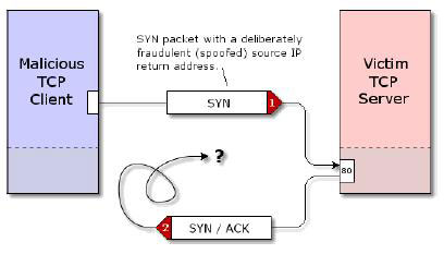 Obr. 8 Zneužití procesu navázání TCP spojení při DoS typu SYN attack (SYN flood) (zdroj: http://www.texascollaborative.org/smithmodule01/images/syn-flood.