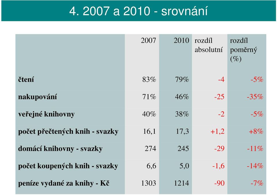 přečtených knih - svazky 16,1 17,3 +1,2 +8% domácí knihovny - svazky 274 245-29