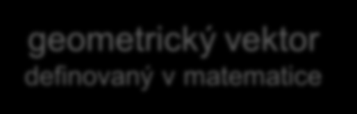Vektory fyzikální vektor vektorová fyzikální veličina geometrický vektor definovaný v matematice plně určen: číselnou hodnotou měřící jednotkou směrem hodnotou plně určen: směrem číselnou hodnotou