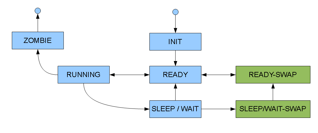 Životní cyklus procesu