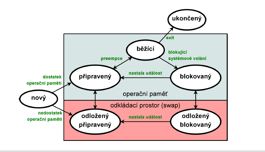 Stavy procesu sedmistavový