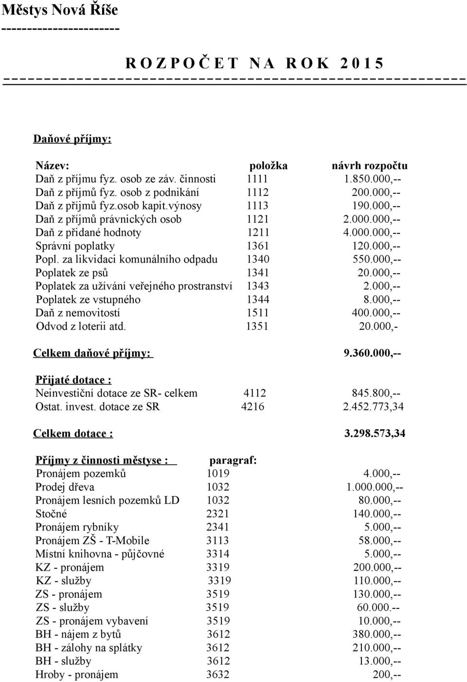 000.000,-- Správní poplatky 1361 120.000,-- Popl. za likvidaci komunálního odpadu 1340 550.000,-- Poplatek ze psů 1341 20.000,-- Poplatek za užívání veřejného prostranství 1343 2.