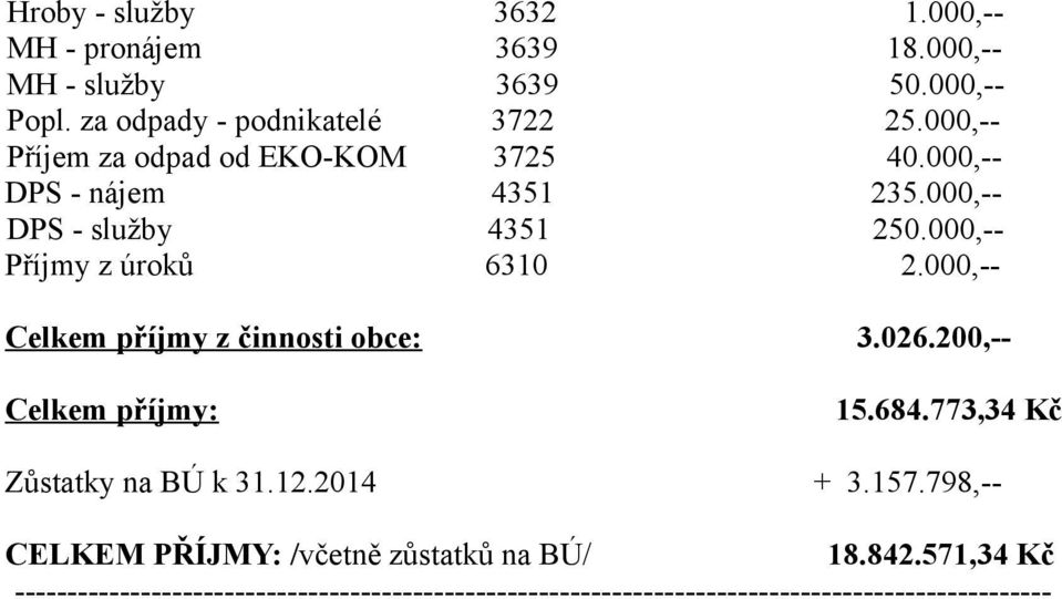 000,-- Celkem příjmy z činnosti obce: 3.026.200,-- Celkem příjmy: 15.684.773,34 Kč Zůstatky na BÚ k 31.12.2014 + 3.157.